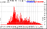 Solar PV/Inverter Performance Total PV Panel Power Output