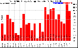 Solar PV/Inverter Performance Weekly Solar Energy Production