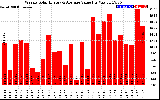 Solar PV/Inverter Performance Weekly Solar Energy Production Value