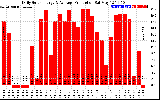 Solar PV/Inverter Performance Daily Solar Energy Production