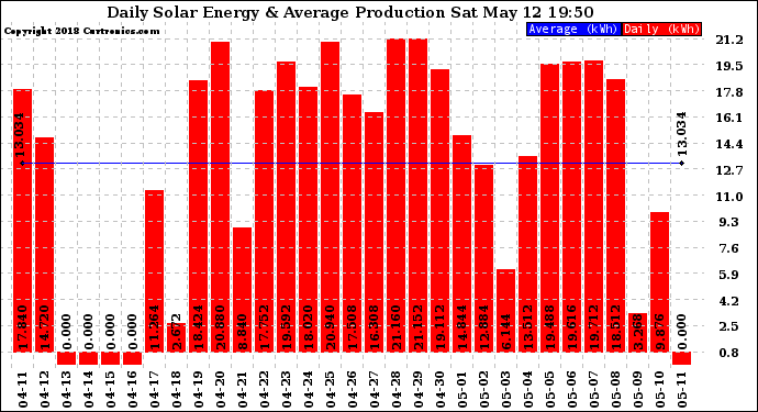 Solar PV/Inverter Performance Daily Solar Energy Production