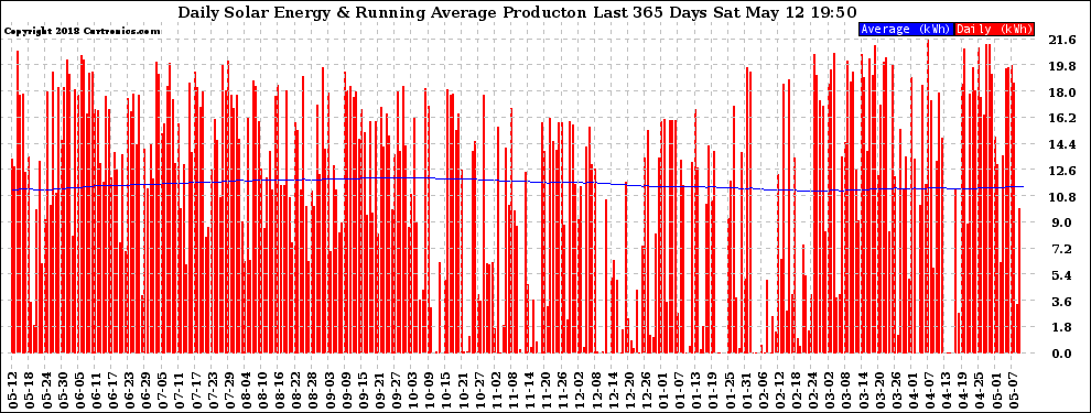 Solar PV/Inverter Performance Daily Solar Energy Production Running Average Last 365 Days