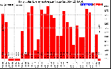 Solar PV/Inverter Performance Daily Solar Energy Production Value