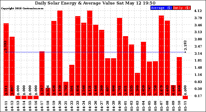Solar PV/Inverter Performance Daily Solar Energy Production Value