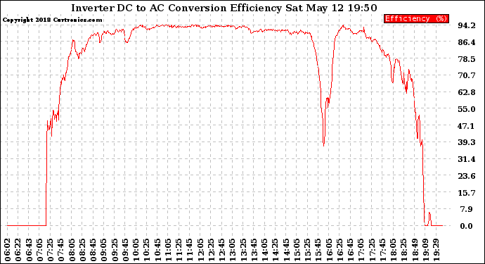 Solar PV/Inverter Performance Inverter DC to AC Conversion Efficiency