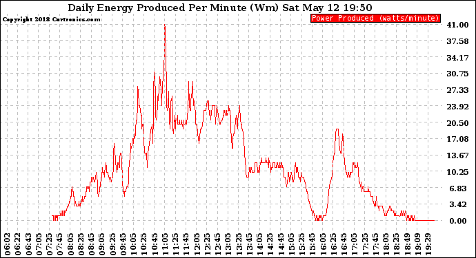 Solar PV/Inverter Performance Daily Energy Production Per Minute