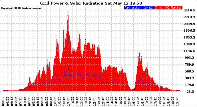 Solar PV/Inverter Performance Grid Power & Solar Radiation