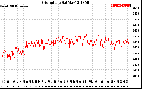 Solar PV/Inverter Performance Grid Voltage