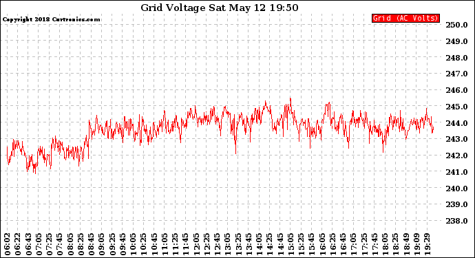 Solar PV/Inverter Performance Grid Voltage