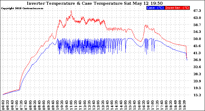 Solar PV/Inverter Performance Inverter Operating Temperature