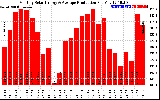 Solar PV/Inverter Performance Monthly Solar Energy Production