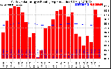 Solar PV/Inverter Performance Monthly Solar Energy Production Running Average