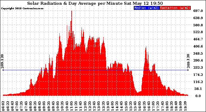 Solar PV/Inverter Performance Solar Radiation & Day Average per Minute