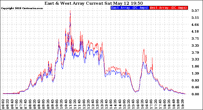 Solar PV/Inverter Performance Photovoltaic Panel Current Output