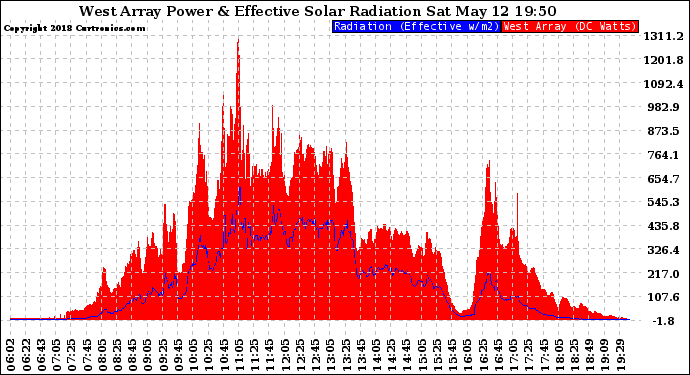 Solar PV/Inverter Performance West Array Power Output & Effective Solar Radiation