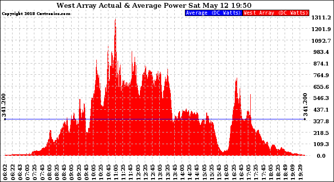 Solar PV/Inverter Performance West Array Actual & Average Power Output