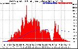 Solar PV/Inverter Performance West Array Actual & Running Average Power Output