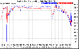 Solar PV/Inverter Performance Photovoltaic Panel Voltage Output