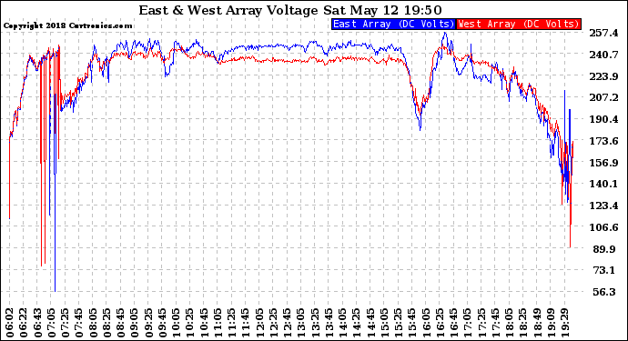 Solar PV/Inverter Performance Photovoltaic Panel Voltage Output