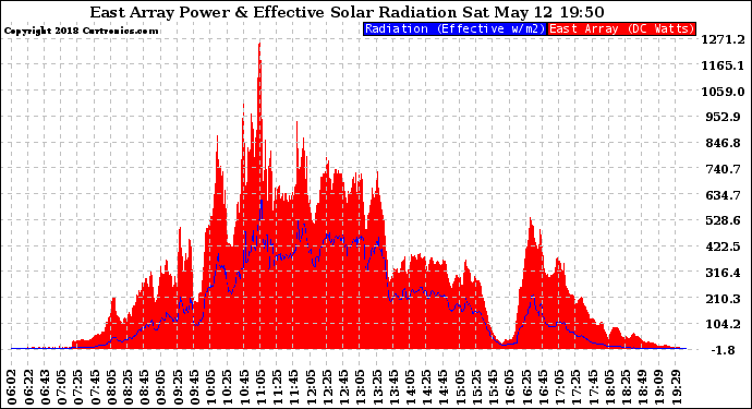 Solar PV/Inverter Performance East Array Power Output & Effective Solar Radiation