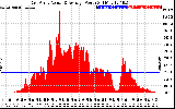 Solar PV/Inverter Performance East Array Actual & Average Power Output