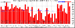 Milwaukee Solar Powered Home WeeklyProduction52RunningAvg