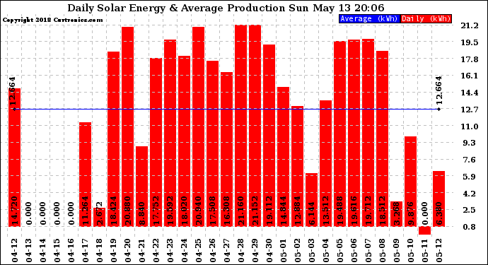 Solar PV/Inverter Performance Daily Solar Energy Production