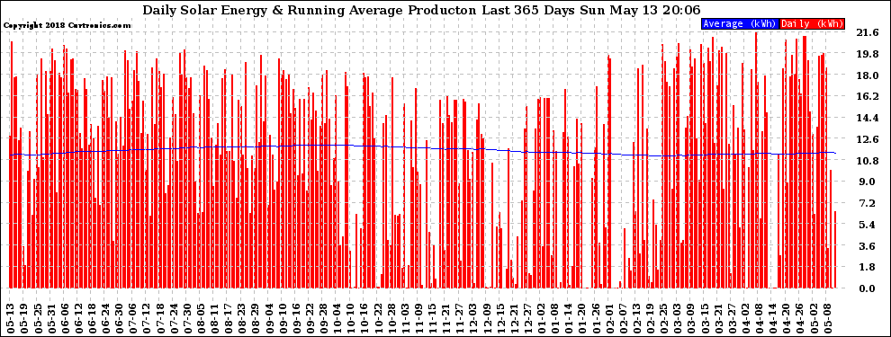 Solar PV/Inverter Performance Daily Solar Energy Production Running Average Last 365 Days