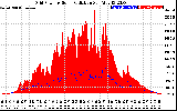 Solar PV/Inverter Performance Grid Power & Solar Radiation