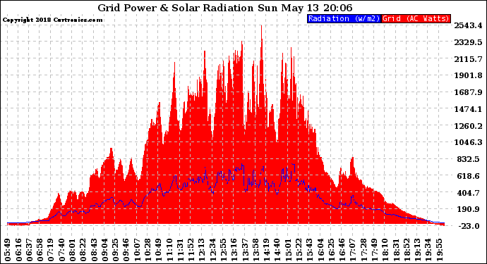 Solar PV/Inverter Performance Grid Power & Solar Radiation