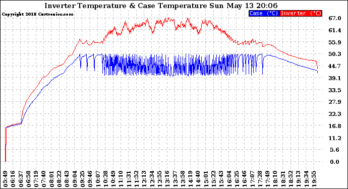 Solar PV/Inverter Performance Inverter Operating Temperature