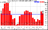 Solar PV/Inverter Performance Monthly Solar Energy Production Value