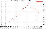 Solar PV/Inverter Performance Outdoor Temperature