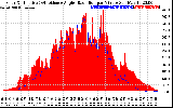 Solar PV/Inverter Performance Solar Radiation & Effective Solar Radiation per Minute