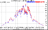 Solar PV/Inverter Performance Photovoltaic Panel Current Output