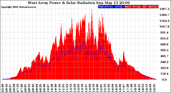 Solar PV/Inverter Performance West Array Power Output & Solar Radiation