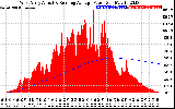 Solar PV/Inverter Performance West Array Actual & Running Average Power Output