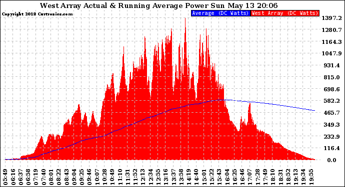 Solar PV/Inverter Performance West Array Actual & Running Average Power Output