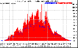 Solar PV/Inverter Performance East Array Power Output & Solar Radiation