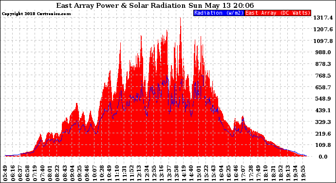 Solar PV/Inverter Performance East Array Power Output & Solar Radiation
