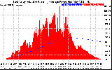 Solar PV/Inverter Performance East Array Actual & Running Average Power Output