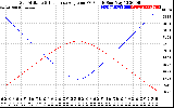 Solar PV/Inverter Performance Sun Altitude Angle & Sun Incidence Angle on PV Panels