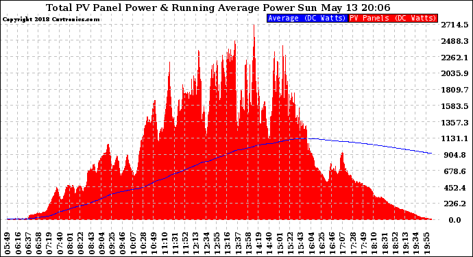 Solar PV/Inverter Performance Total PV Panel & Running Average Power Output