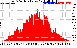 Solar PV/Inverter Performance Total PV Panel Power Output