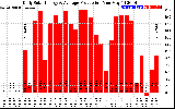 Solar PV/Inverter Performance Daily Solar Energy Production