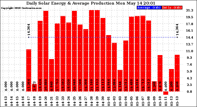 Solar PV/Inverter Performance Daily Solar Energy Production