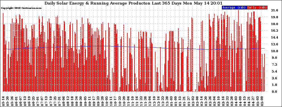 Solar PV/Inverter Performance Daily Solar Energy Production Running Average Last 365 Days