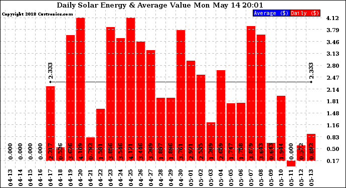 Solar PV/Inverter Performance Daily Solar Energy Production Value