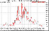 Solar PV/Inverter Performance Daily Energy Production Per Minute