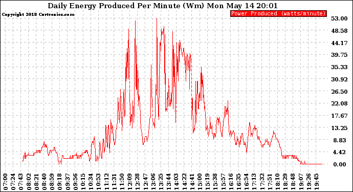 Solar PV/Inverter Performance Daily Energy Production Per Minute